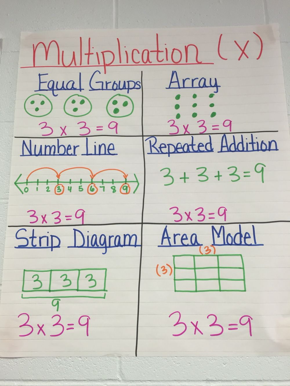 30 3Rd Grade Multiplication Anchor Charts