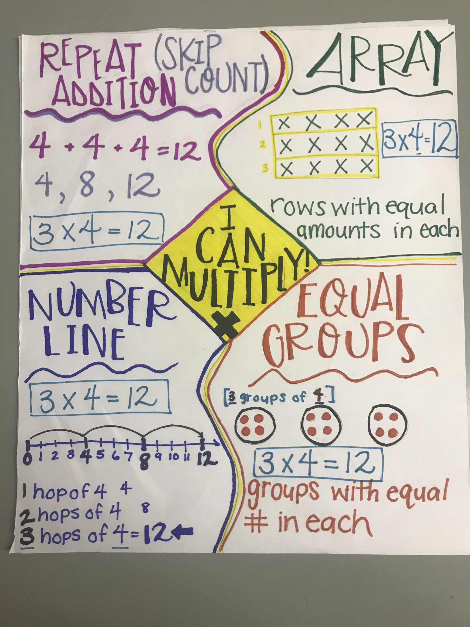 30 3Rd Grade Multiplication Anchor Charts