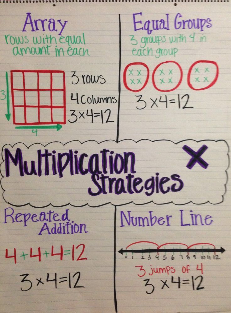 30 3Rd Grade Multiplication Anchor Charts