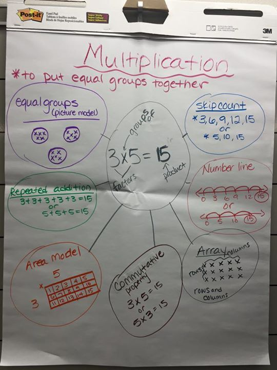 30 3Rd Grade Multiplication Anchor Charts